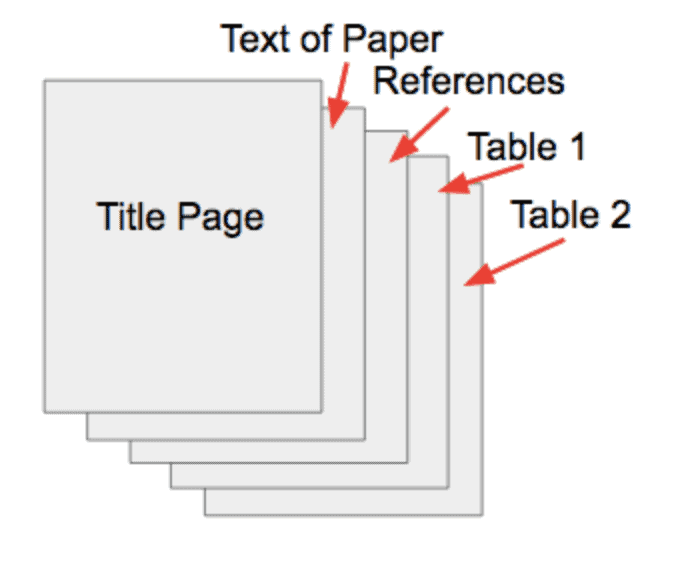 The image shows that an APA paper with tables can be organized as follows – 1. Title page, 2. Text of paper, 3. References, 4. Table 1, 5. Table 2.