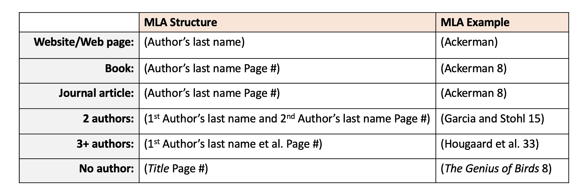 how to make an endnote with no author